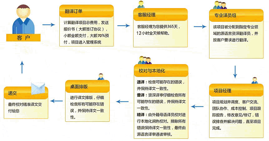 翻译公司翻译流程