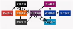 签证文件翻译哪家翻译公司好？