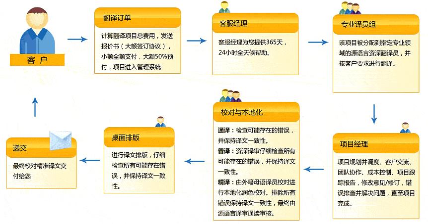 产品明细翻译
