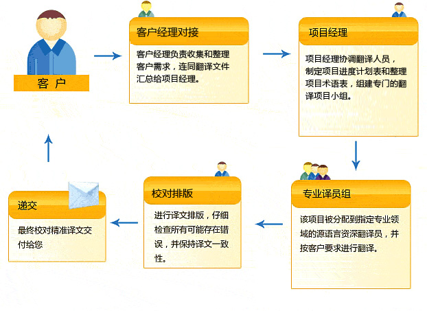 章程翻译流程