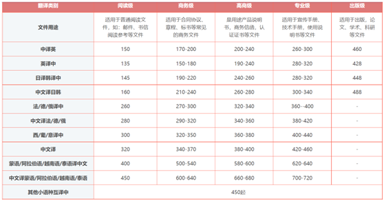 北京留学生落户文件资料翻译如何收费